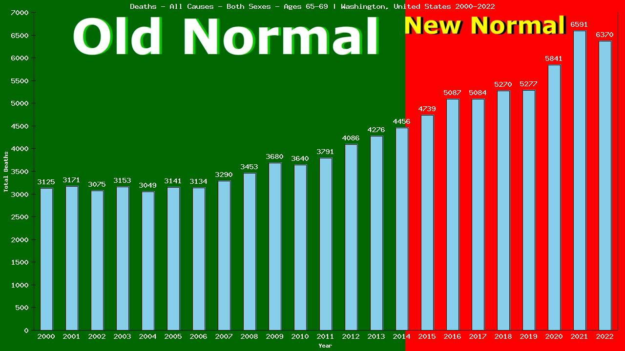 Graph showing Deaths - All Causes - Elderly Men And Women - Aged 65-69 | Washington, United-states